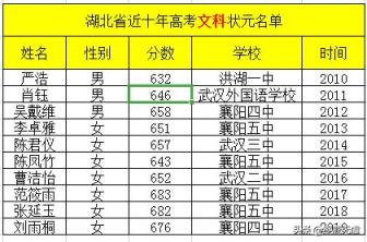 都是实力派（近十年湖北省高考状元名单（近十年湖北省高考状元名单）