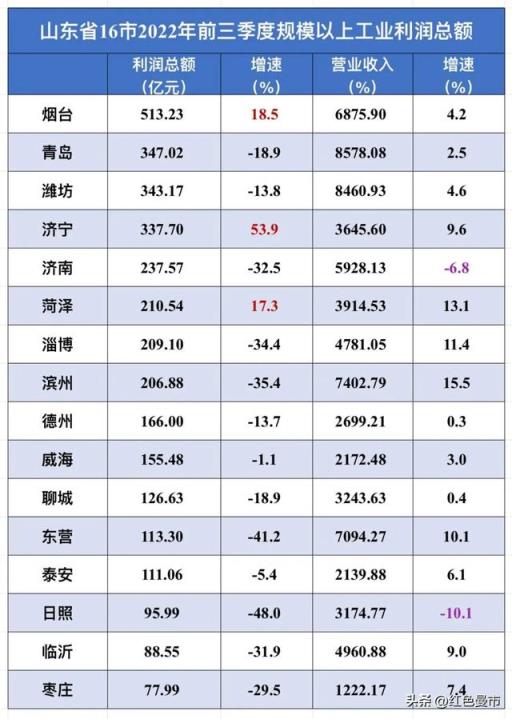 烟台居首（济宁暴涨5成（临沂第15（山东16市前三季度工业盈利榜（山东16市前三季度工业盈利榜）