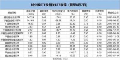 创业板ETF又现低费率组合（未来或借助科创板受益（0.2创业板ETF又现低费率组合（0.2）